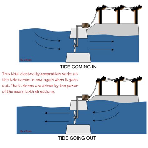 Green Mechanic Four Methods Of Tidal Power Generation