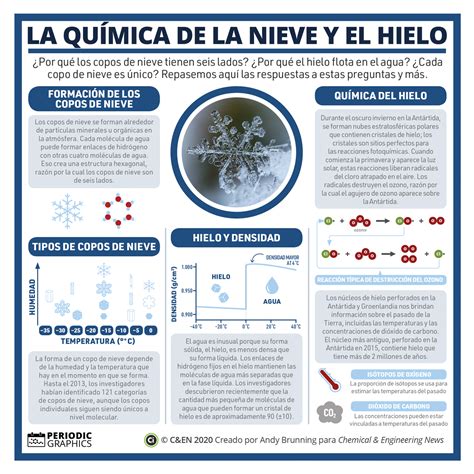 Infografias Periodicas La Química De La Nieve Y El Hielo