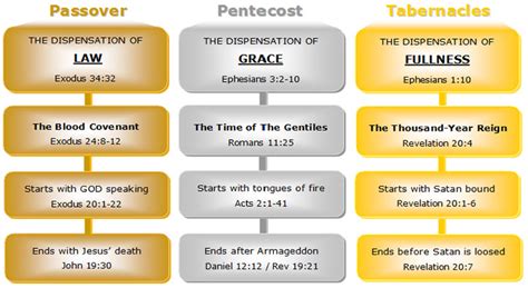 Dispensations Chart