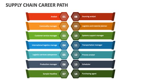 Supply Chain Career Path Powerpoint Presentation Slides Ppt Template