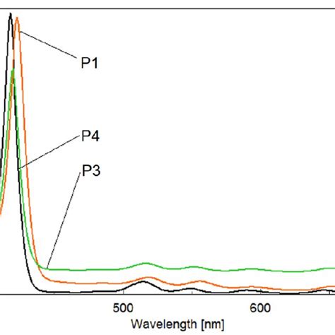 Overlapped Uv Vis Spectra Of Porphyrin Bases C M From Dmso P