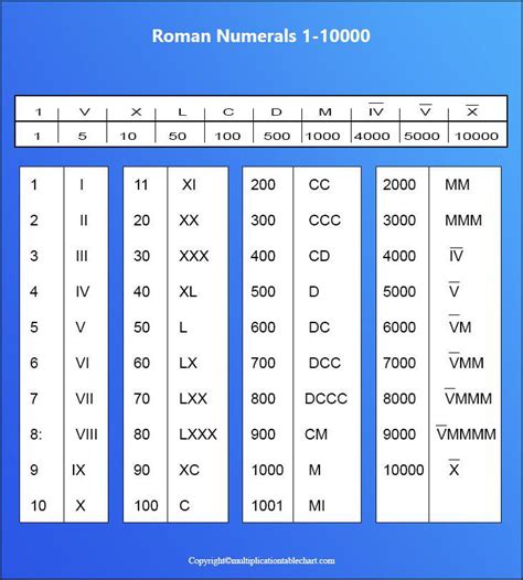 Roman Numeral Chart To 10000