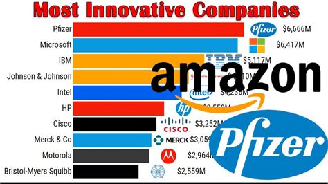 Worlds Most Innovative Companies 2001 2021 Youtube