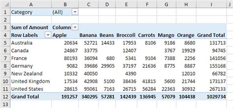 Pivot Tables In Excel In Easy Steps