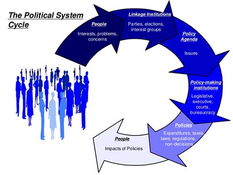 Malaysia has a bicameral parliamentary system, the people's council and the council of state. Political System Cycle