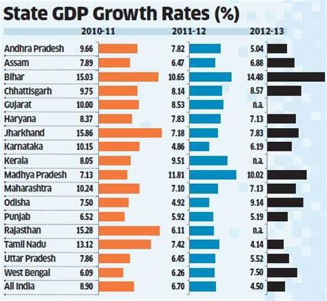 What is gross domestic product (gdp). State GDP Growth Rates in India - Infographic