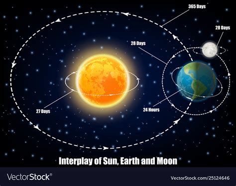 Relationship Between Moon Earth And Sun The Earth Images Revimage Org