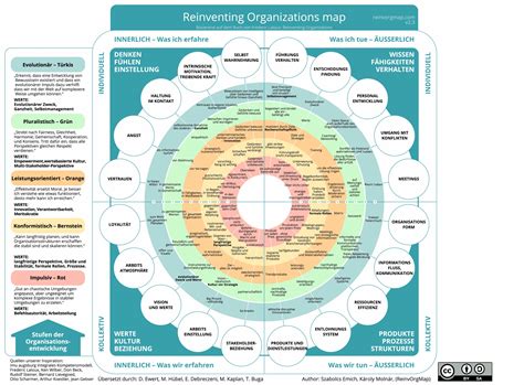 Purpose Und Change Die Reinventing Organizations Map