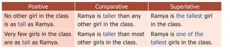Grammar Degrees Of Comparison Definition Example Sample Questions