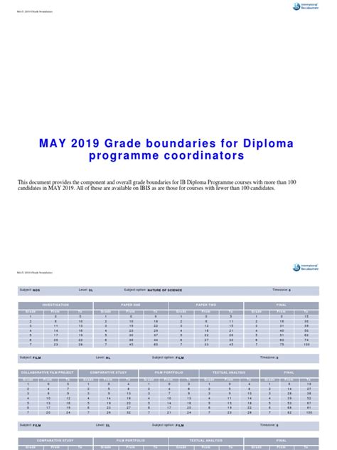 IBDP May 2019 Grade Boundaries