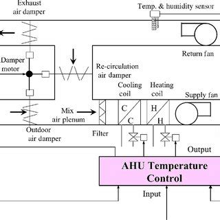 The temperature of the discharge air is then. Schematic diagram of an air-handling unit | Download ...