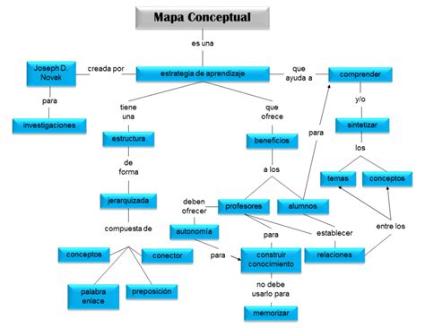 Conectores De Un Mapa Conceptual ¡guía Paso A Paso