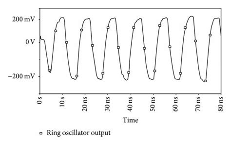 Ring Oscillator Output By Using Proposed Xor Gate Download