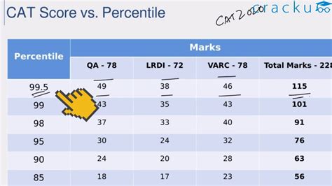 Cat Score Vs Percentile New Pattern Based Score To Get Le In Cat