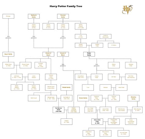 The Ultimate Harry Potter Family Tree | EdrawMax Online