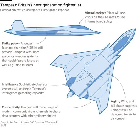 Is The Uks Proposed New Fighter Jet A Pipe Dream Financial Times