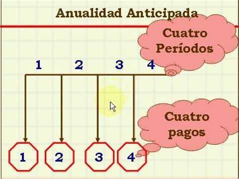 Anualidades Anticipadas Y Vencidas Diagrama De Flujo Youtube