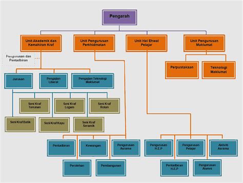 Carta Organizational Structure Organizational Chart Institution