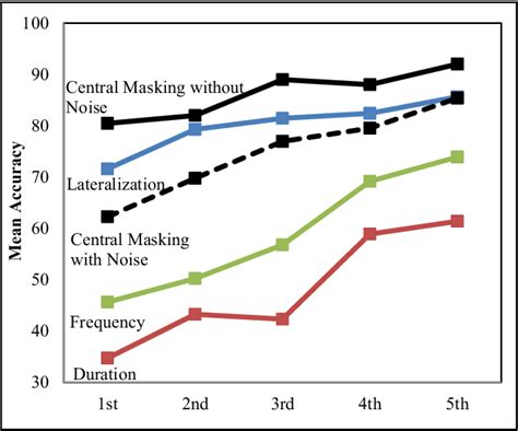 Figure 1 From Development Of Central Auditory Processes And Their Links