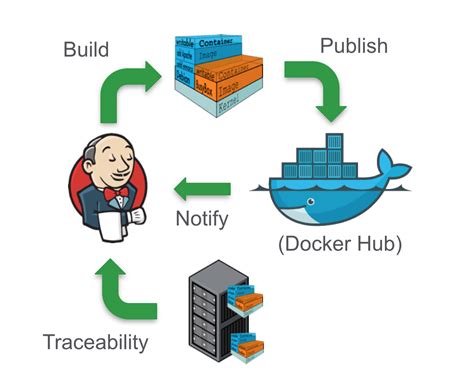 Build A Docker Image Using Jenkins About Dock Photos Mtgimageorg