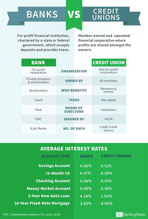 Whats The Difference Between Banks And Credit Unions Gobankingrates