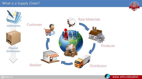 Supply Chain And Logistics Demo Lecture Aims Uk Youtube