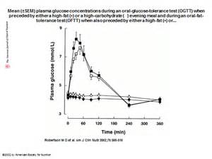 Even though glucagon offsets the insulinogenic effect of protein used for protein synthesis, it seems that the glucogenic portion of protein requires insulin. Lessons from 100 years of Ketogenic Diets | Prevention Nutrition