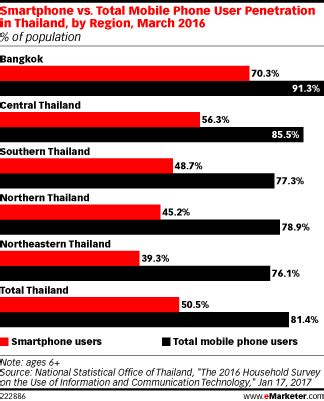 They also change their phones quite often with an average 4g is quite well spread in malaysia. More than 90% of Internet Users in Thailand Use ...