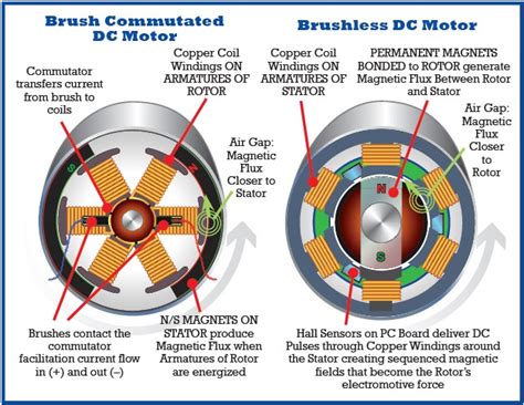 What Is The Difference Between A Brush And A Brushless Motor