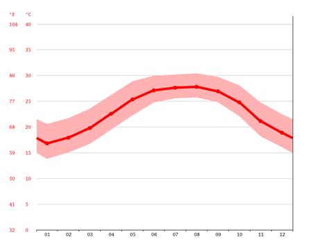 Venice Climate Average Temperature Weather By Month Venice Weather