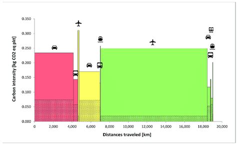 A Variable Width Bar Chart Of Distances Traveled With Horizontal Axis