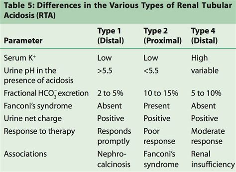 Three Different Types Of Renal Tubular Acidosis Renal Acidosis