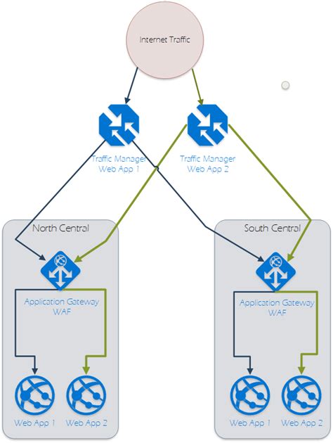 Using Azure Application Gateway Wafs To Secure Azure Web Apps With