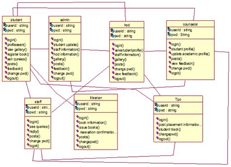 Class Diagram For College Management System Riset