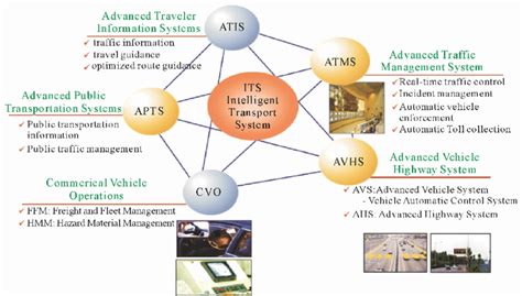 Advanced Transportation Management System Transport Informations Lane