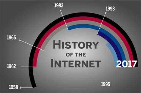 The History Of The Rise Of The Internet Web And Social Media Since