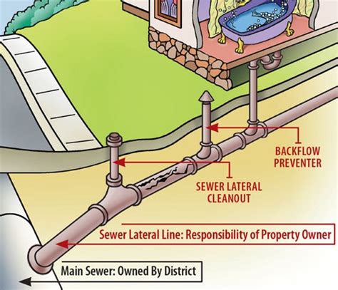 Sewer Lateral Inspections Sanitary District No 5 Of Marin County