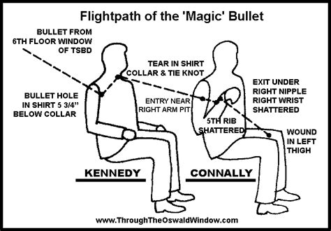 the jfk ‘magic bullet is proven to be less magical than we thought but it cannot save the