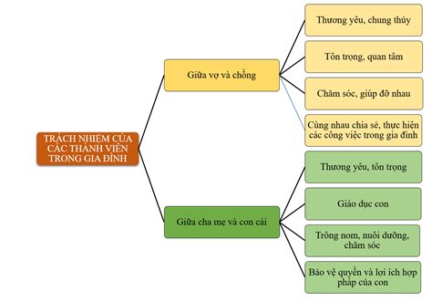 Hướng Dẫn Cụ Thể Cách Vẽ Sơ đồ Tư Duy Về Gia đình Cho Cuộc Sống Hạnh