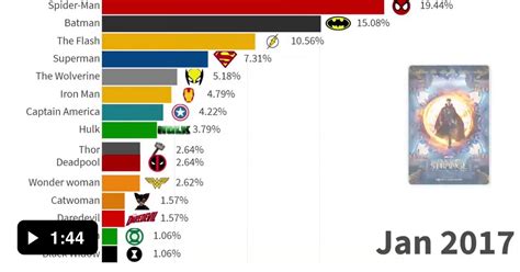 Most Popular Superheroes Ranked 2004 2021 Part 4 9gag