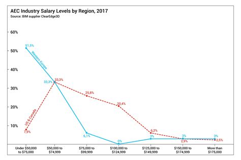 Global Survey Reveals Where Architects Get Paid Most