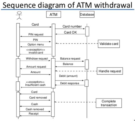 Draw Use Case And Sequence Diagram Withdrawal For Atm Banking System