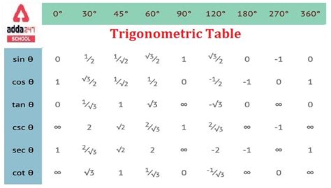 Trigonometry Table Formula 0 To 360 PDF Trigonometric Ratio Chart
