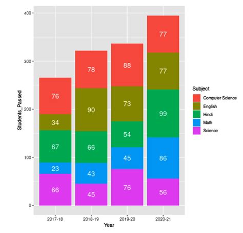 Showing Data Values On Stacked Bar Chart In Ggplot In R Geeksforgeeks Hot Sex Picture