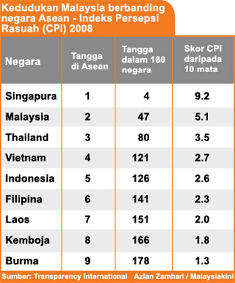 Definisi rasuah • merupakan 114 awam 240 62.0% swasta 62 orang awam 174 ahli majlis 1 politik 3 jumlah : Qanun fi at Dunia: Rasuah Malaysia di mata dunia...