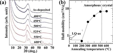 Effects Of Thermal Annealing A Structure Change By Thermal Annealing