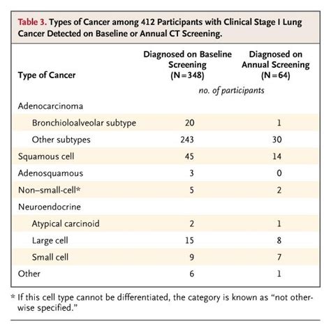 Survival Of Patients With Stage I Lung Cancer Detected On Ct Screening