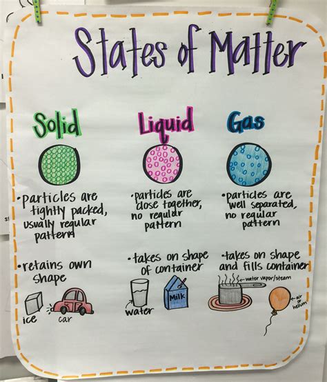 States Of Matter Anchor Chart Science Anchor Charts Matter Science