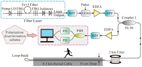 Sensors Free Full Text Distributed Fiber Optic Sensors For