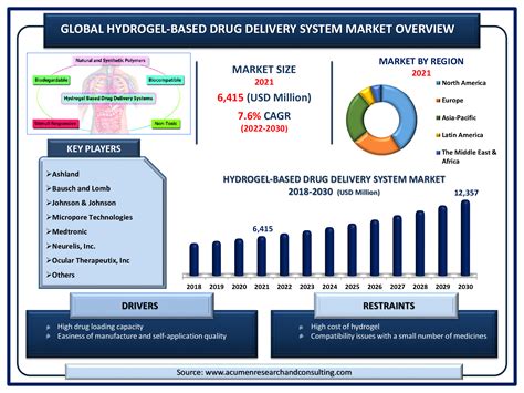 Hydrogel Based Drug Delivery System Global Market And Forecast Till 2030